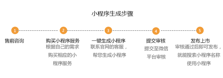 7小程序生成步骤.jpg